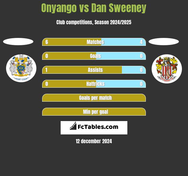 Onyango vs Dan Sweeney h2h player stats