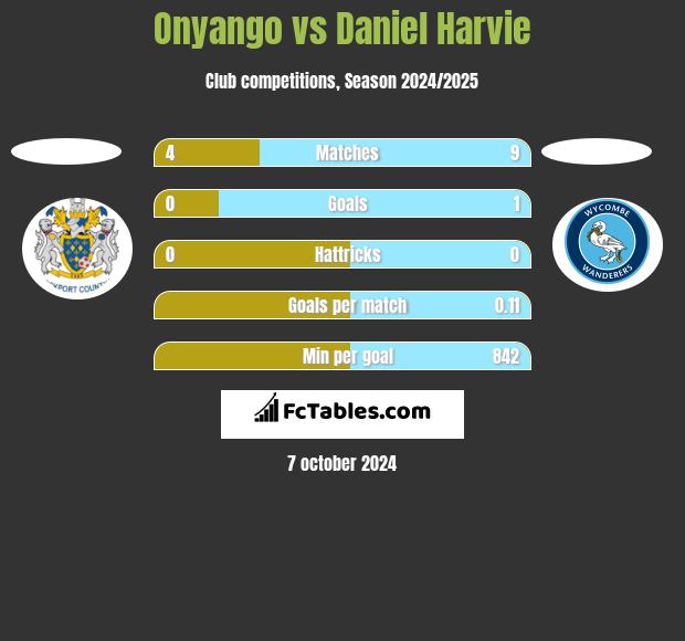 Onyango vs Daniel Harvie h2h player stats