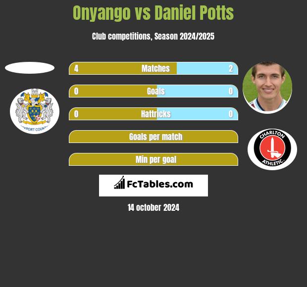 Onyango vs Daniel Potts h2h player stats