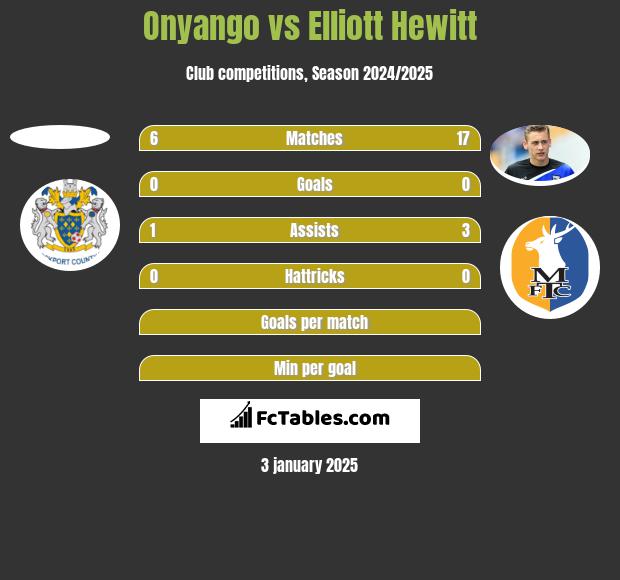 Onyango vs Elliott Hewitt h2h player stats