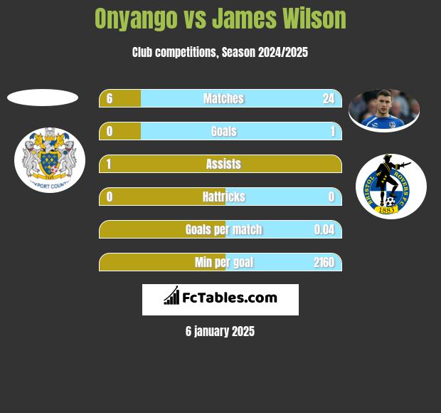 Onyango vs James Wilson h2h player stats