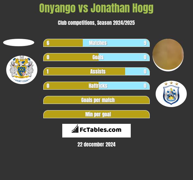 Onyango vs Jonathan Hogg h2h player stats