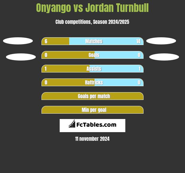 Onyango vs Jordan Turnbull h2h player stats