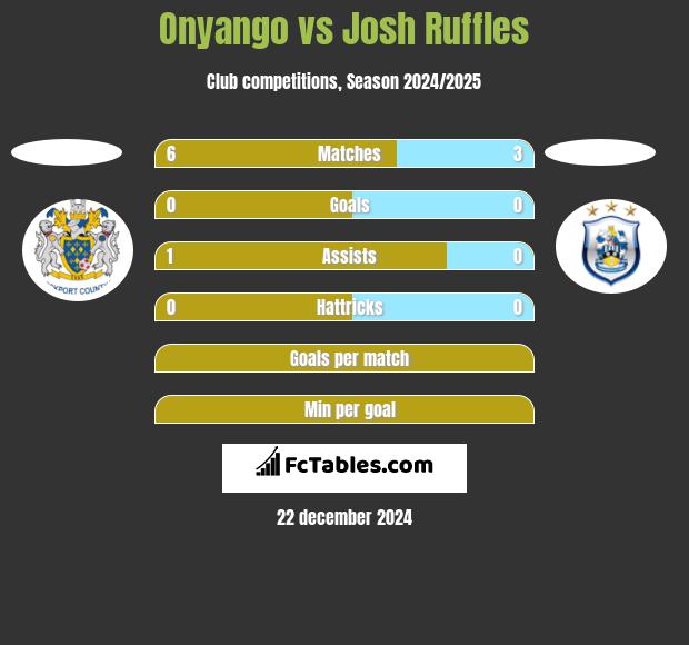 Onyango vs Josh Ruffles h2h player stats