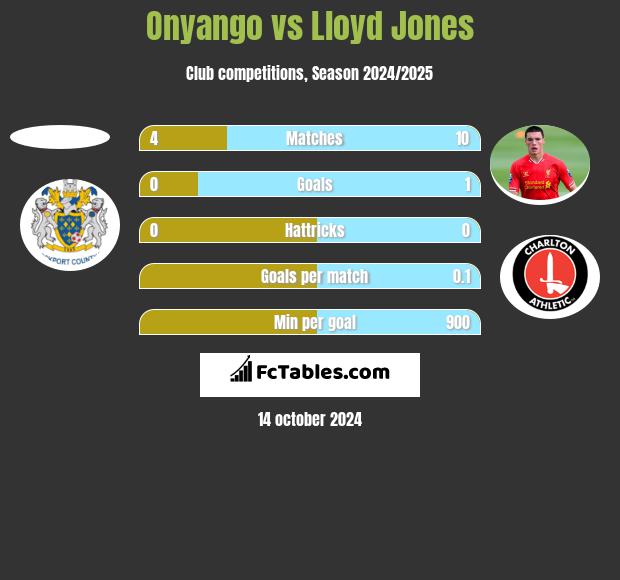 Onyango vs Lloyd Jones h2h player stats