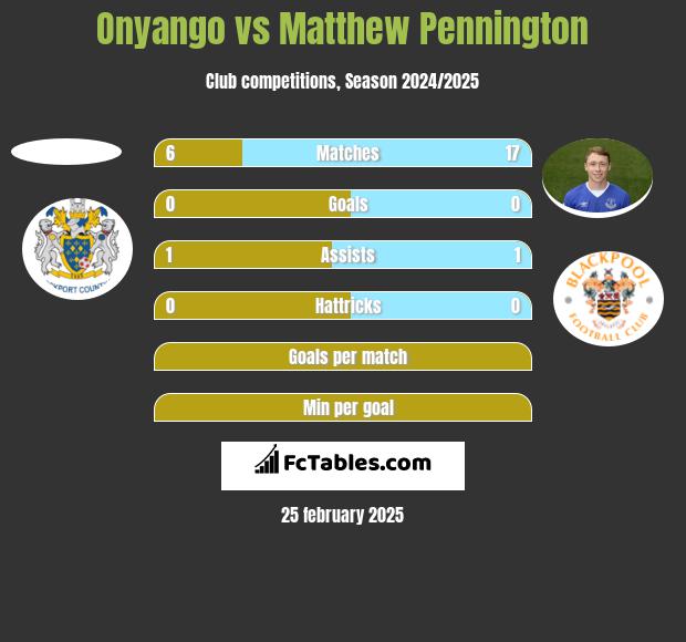 Onyango vs Matthew Pennington h2h player stats