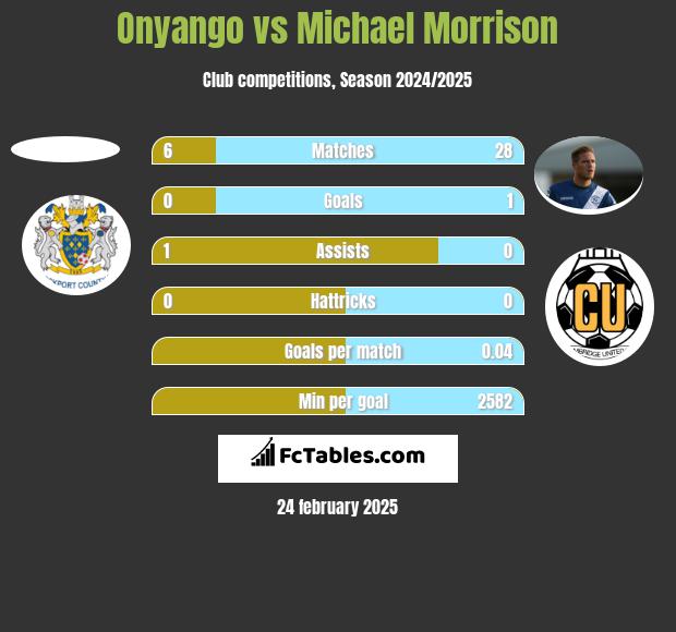 Onyango vs Michael Morrison h2h player stats