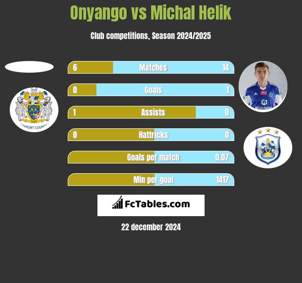 Onyango vs Michal Helik h2h player stats