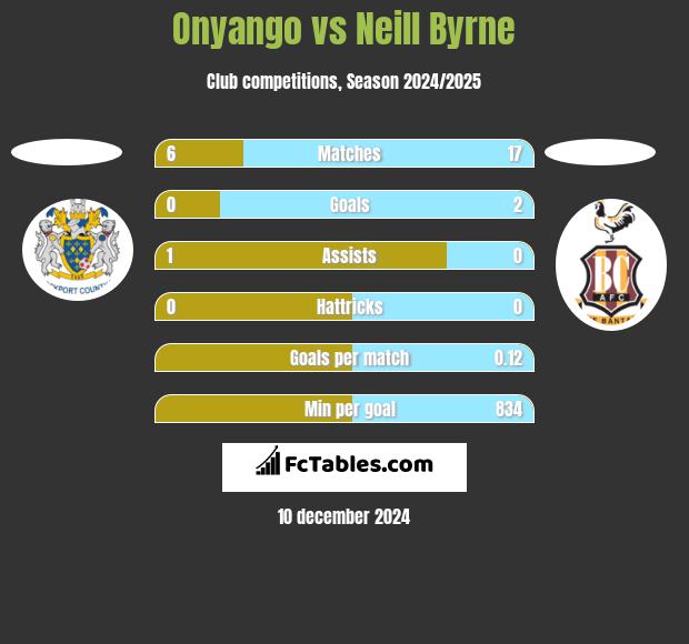 Onyango vs Neill Byrne h2h player stats