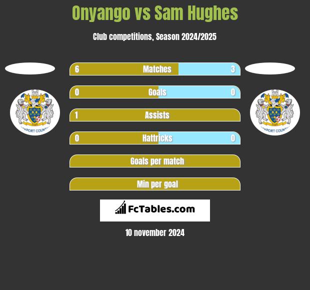 Onyango vs Sam Hughes h2h player stats