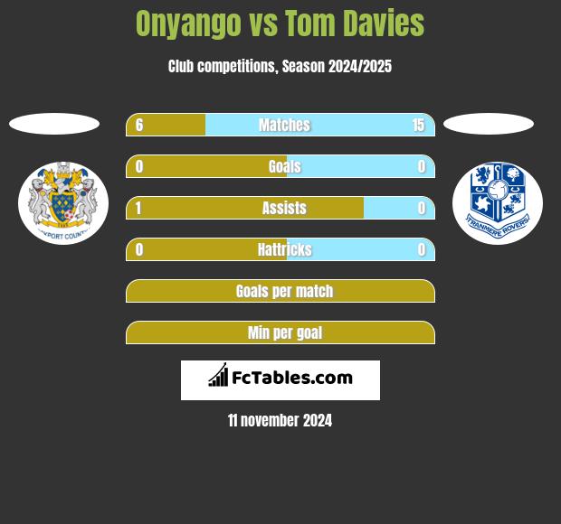 Onyango vs Tom Davies h2h player stats