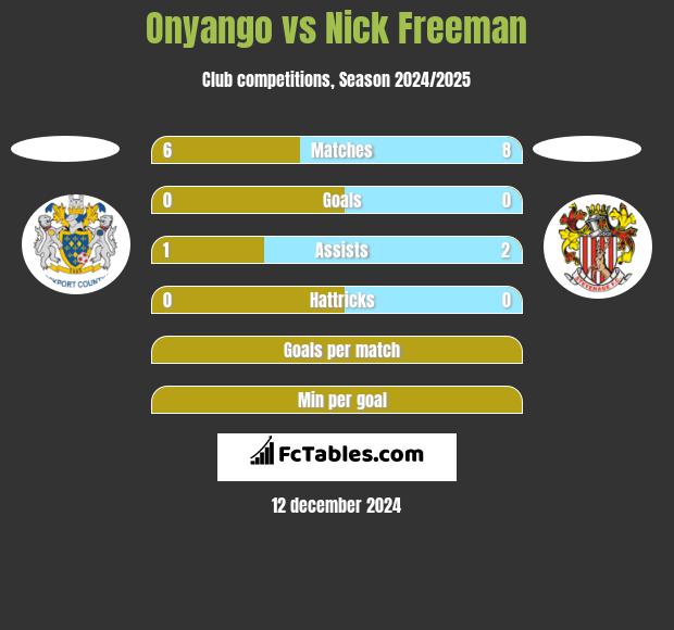 Onyango vs Nick Freeman h2h player stats