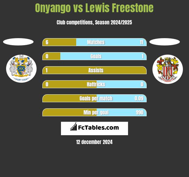 Onyango vs Lewis Freestone h2h player stats