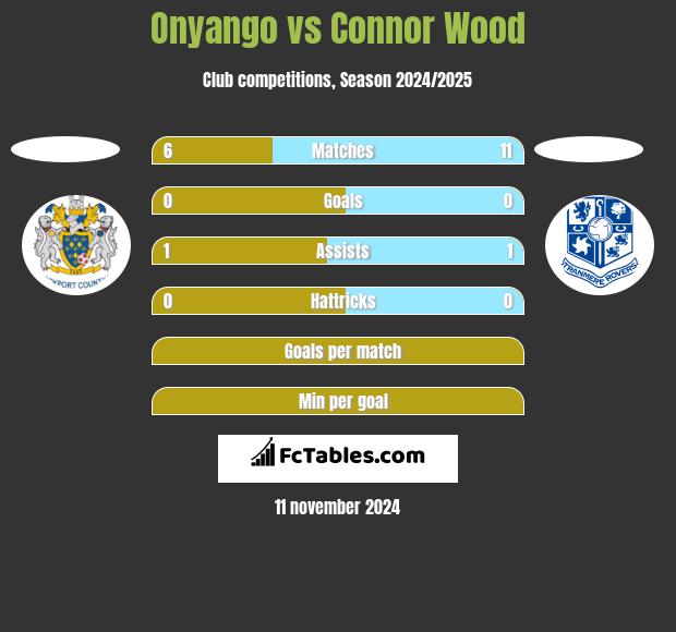 Onyango vs Connor Wood h2h player stats