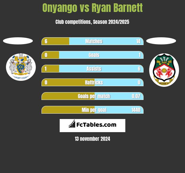 Onyango vs Ryan Barnett h2h player stats