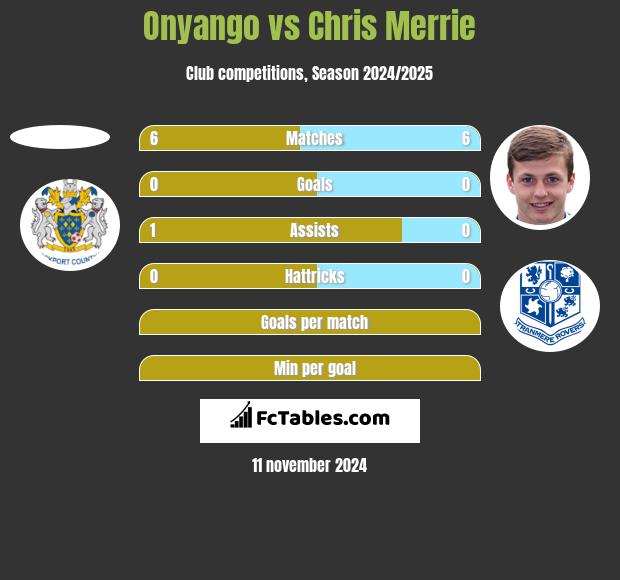 Onyango vs Chris Merrie h2h player stats