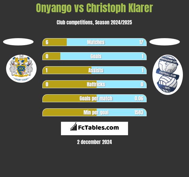 Onyango vs Christoph Klarer h2h player stats