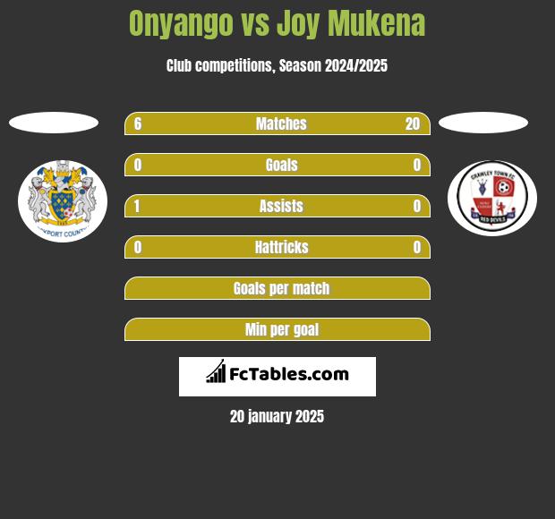 Onyango vs Joy Mukena h2h player stats