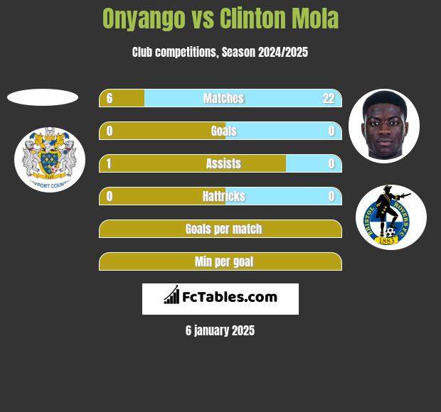 Onyango vs Clinton Mola h2h player stats