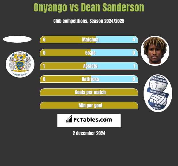 Onyango vs Dean Sanderson h2h player stats