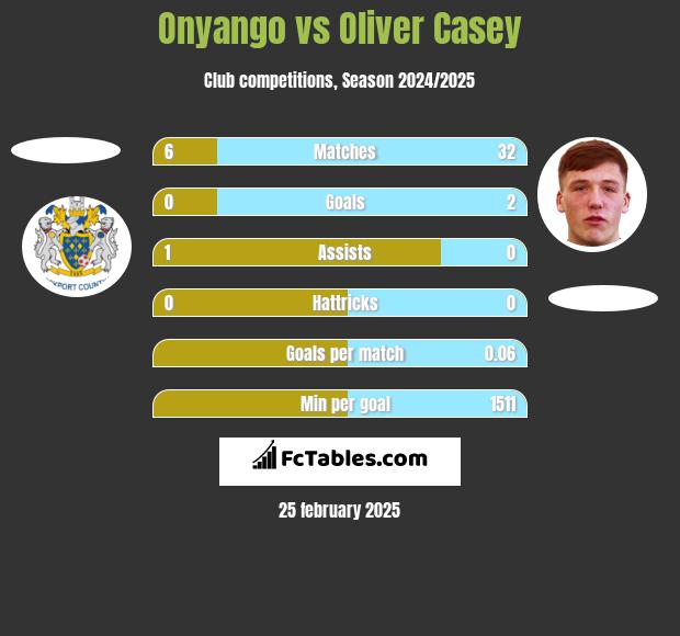 Onyango vs Oliver Casey h2h player stats