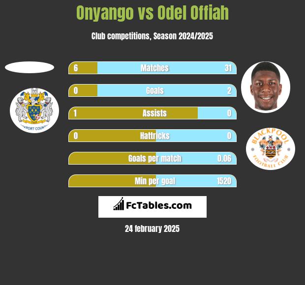 Onyango vs Odel Offiah h2h player stats