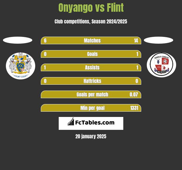 Onyango vs Flint h2h player stats