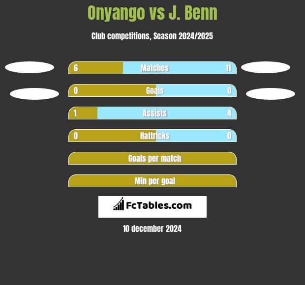 Onyango vs J. Benn h2h player stats