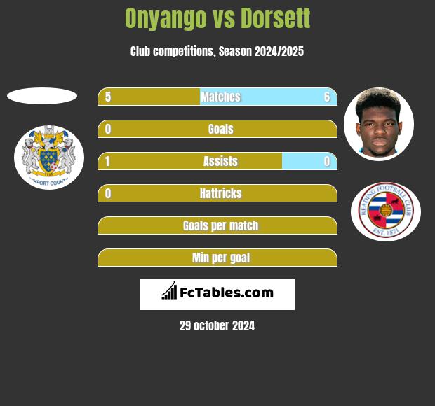 Onyango vs Dorsett h2h player stats