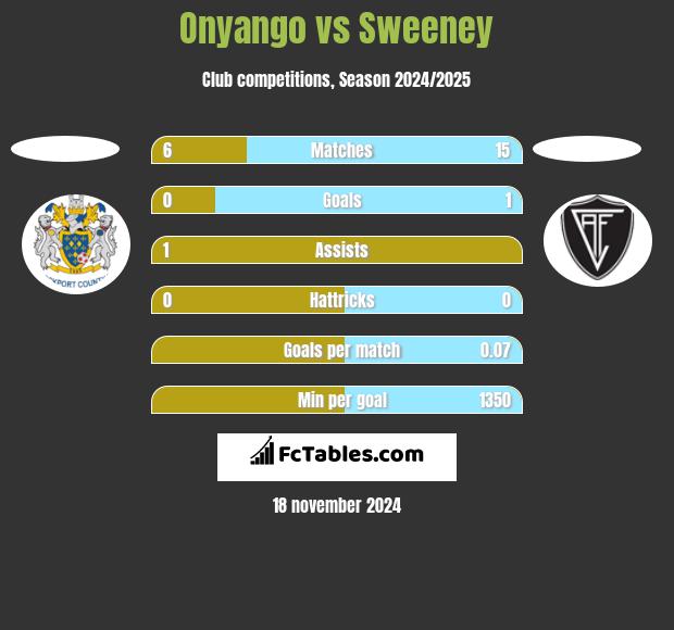 Onyango vs Sweeney h2h player stats