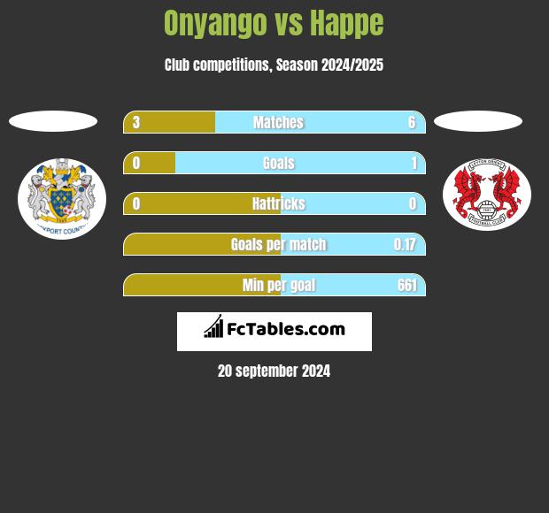 Onyango vs Happe h2h player stats