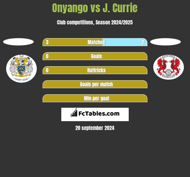 Onyango vs J. Currie h2h player stats