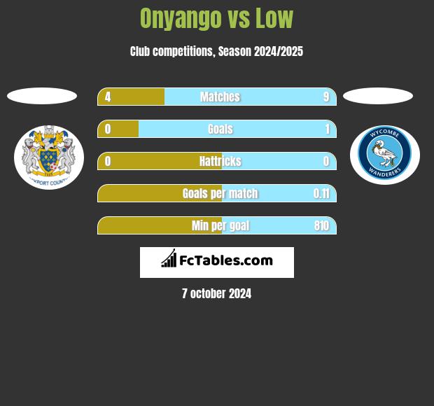 Onyango vs Low h2h player stats