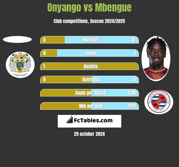 Onyango vs Mbengue h2h player stats