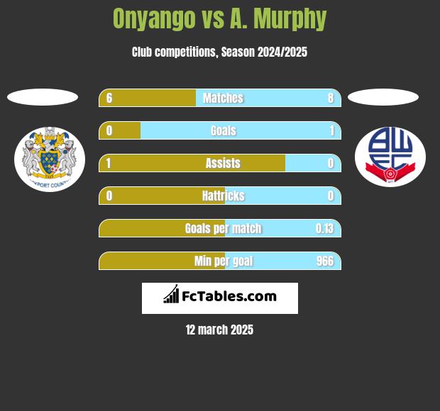 Onyango vs A. Murphy h2h player stats