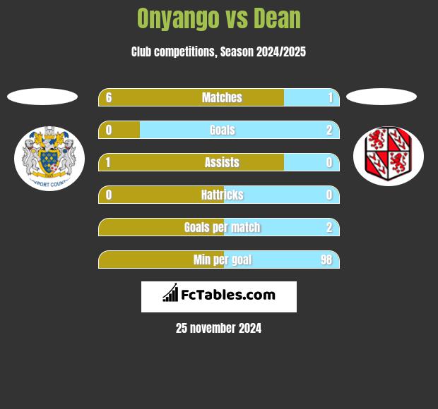 Onyango vs Dean h2h player stats