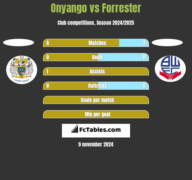 Onyango vs Forrester h2h player stats