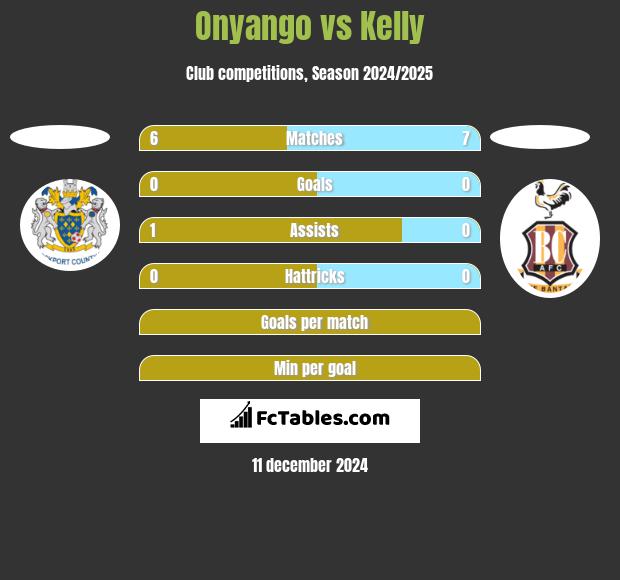 Onyango vs Kelly h2h player stats