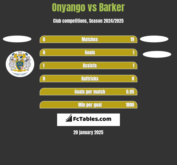 Onyango vs Barker h2h player stats