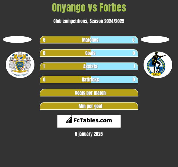 Onyango vs Forbes h2h player stats