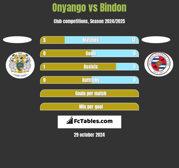 Onyango vs Bindon h2h player stats