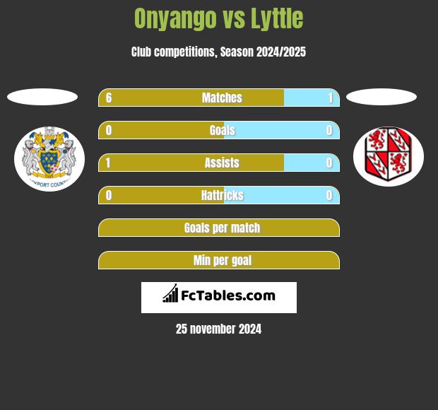 Onyango vs Lyttle h2h player stats