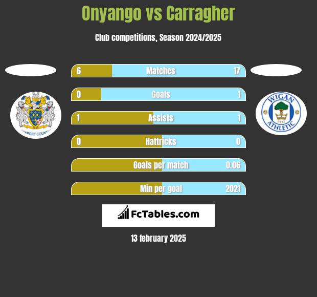 Onyango vs Carragher h2h player stats