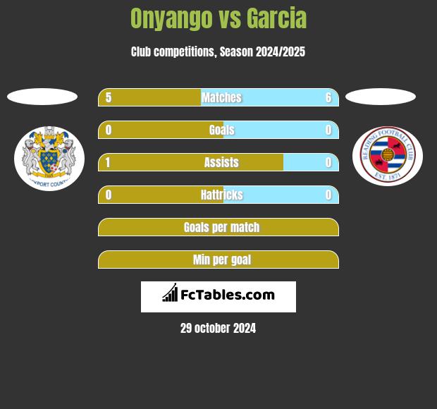 Onyango vs Garcia h2h player stats