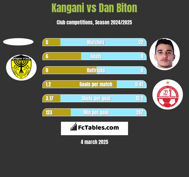 Kangani vs Dan Biton h2h player stats