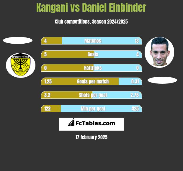 Kangani vs Daniel Einbinder h2h player stats