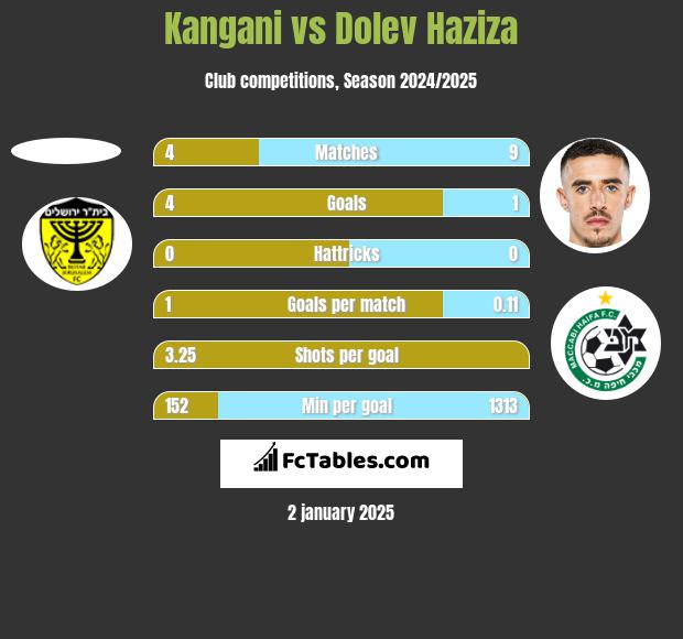 Kangani vs Dolev Haziza h2h player stats