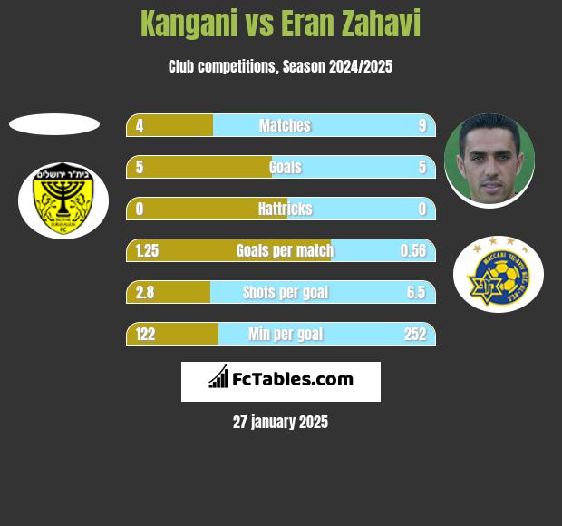 Kangani vs Eran Zahavi h2h player stats