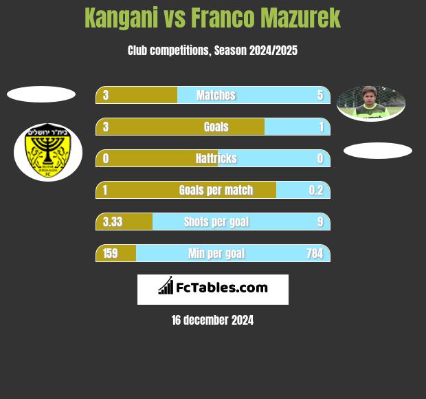 Kangani vs Franco Mazurek h2h player stats