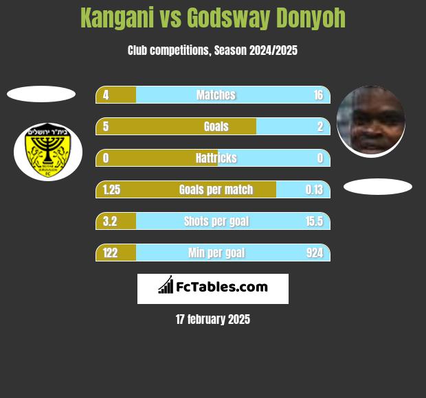 Kangani vs Godsway Donyoh h2h player stats